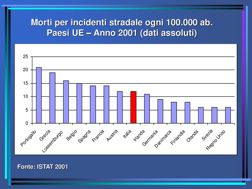 Gli Incidenti Stradali Un Esempio Di Applicazione Di Prevenzione Ppt